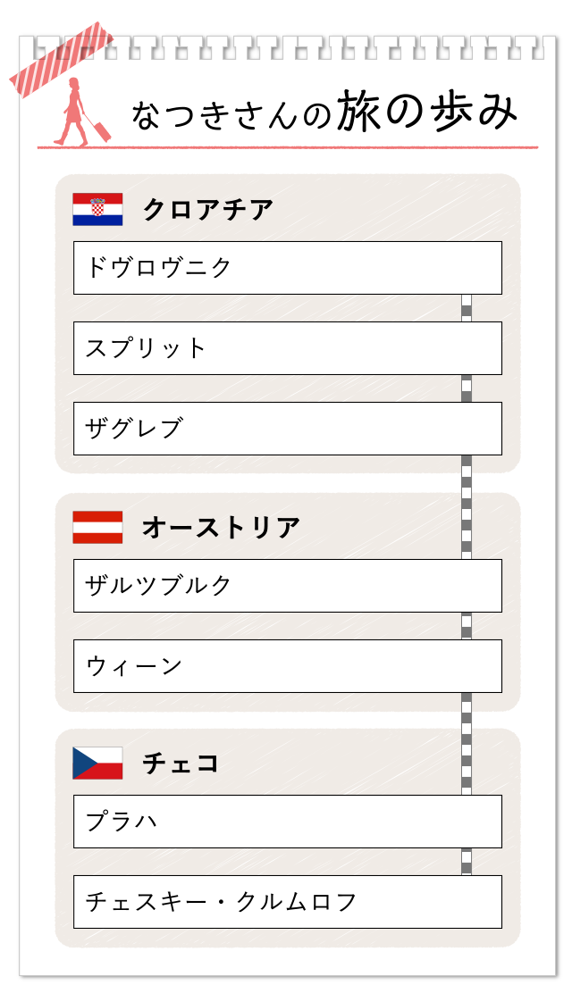 なつきさんの旅の歩み